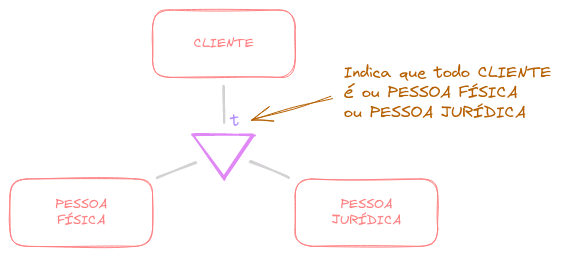 't' Indica que todo CLIENTE é ou PESSOA FÍSICA ou PESSOA JURÍDICA